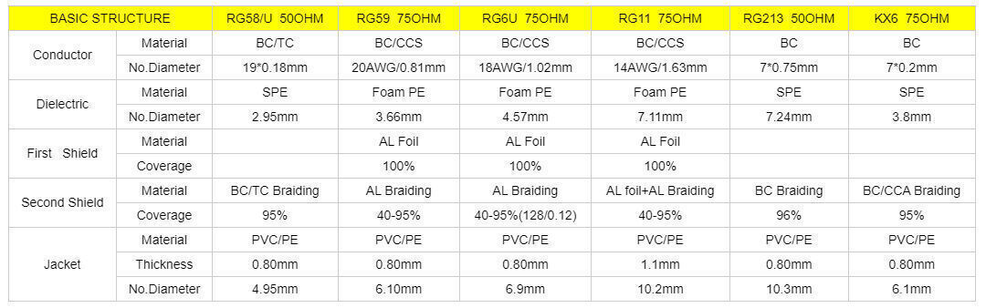 Rg6 Rg11 Rg12 Rg48 Rg49 Rg58 Rg59 Rg60 Rg63 3mm Diameter Rf Coaxial ...