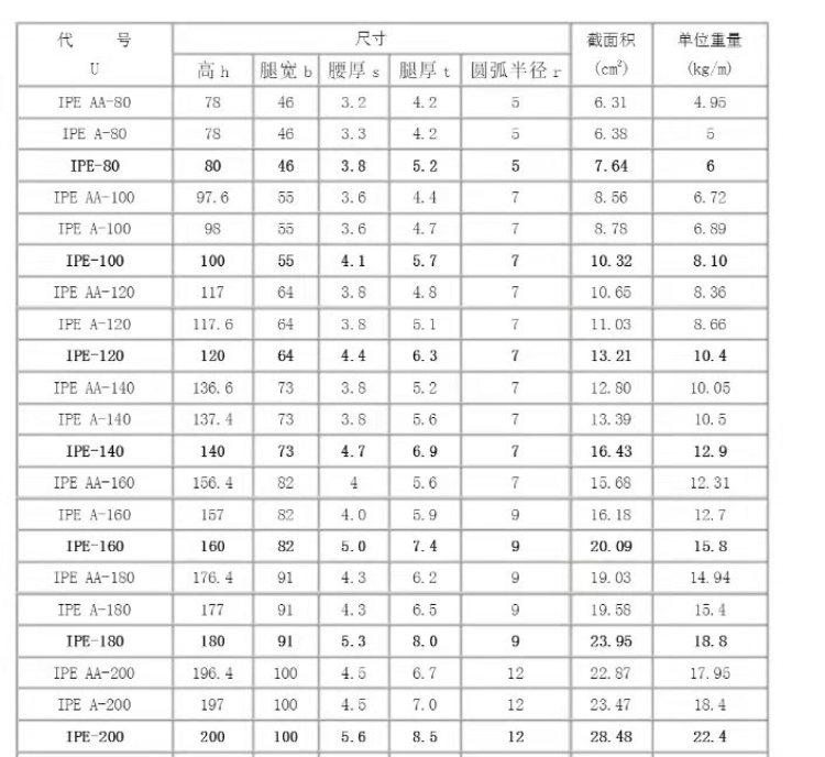 Best Price Hot Rolled Astm Standard A Ipe I Beam New Arrivals