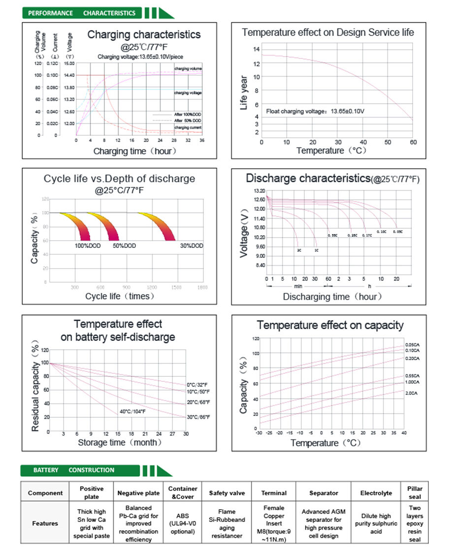 Buy Wholesale China 12v 200ah Deep Cycle Battery Costco Deep Cycle