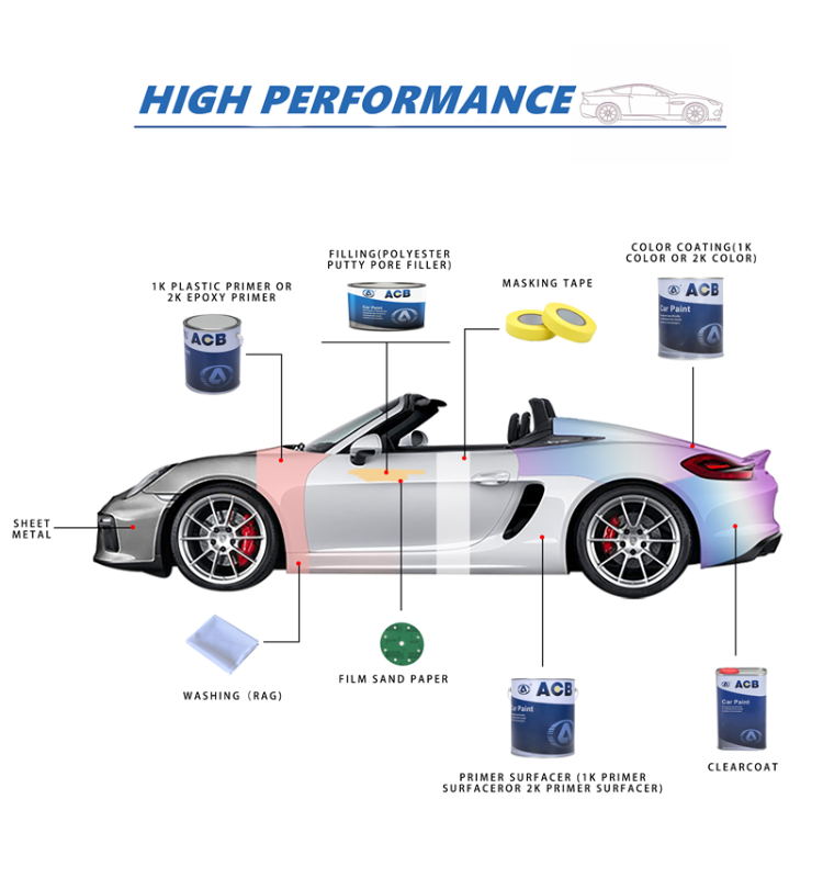 Auto Car Paint Fast Drying Acb Nc Putty Paint Refinishing Manufacturer -  China Liquid Coating, Nc Putty