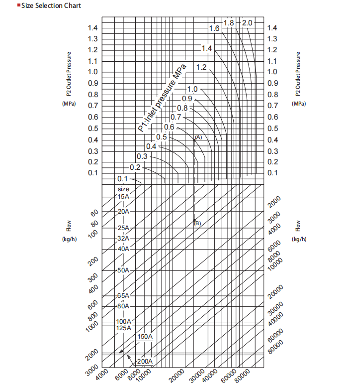 Buy Wholesale China Highpressure Steam Flow Control Compressor