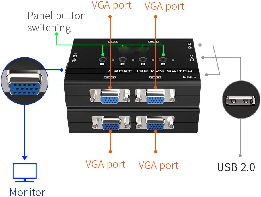 4 ports VGA et 3 ports USB vers VGA Boîtier de commutation KVM