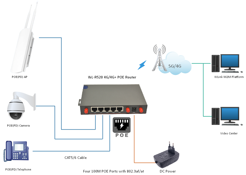 Buy Wholesale China Industrial 4g Router 4 X Lan Poe 802.3 Af/at For ...