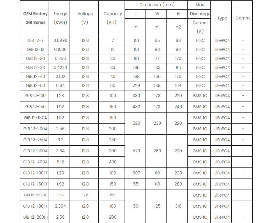 Source China Gemfg 7ah 12.8v Lithium Iron Phosphate (lifepo4) Battery ...