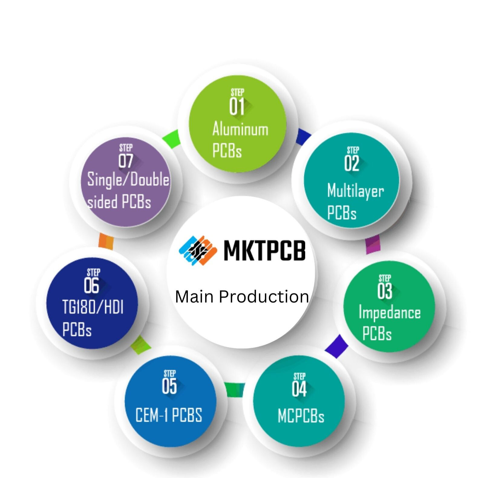 Buy Wholesale China High Quality Pcb Oem Odm Electronic Pcb Design ...