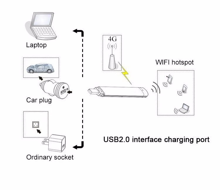 Buy Wholesale China Wifi Hotspot Car Paly Unlock Free 3g Modem Wireless All Sim Support Audio