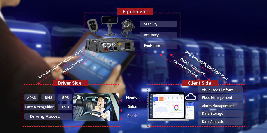 Fleet Management Camera System Adas Dms Automotive Safety Ai Video ...