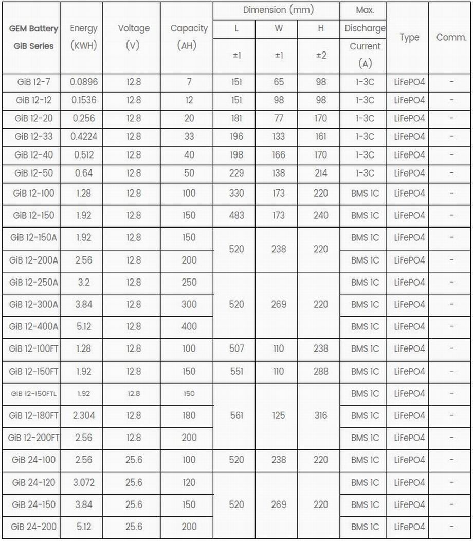 Buy Wholesale China Oem 72v 48v 36v 24v 12v Long Life Lifepo4 ...