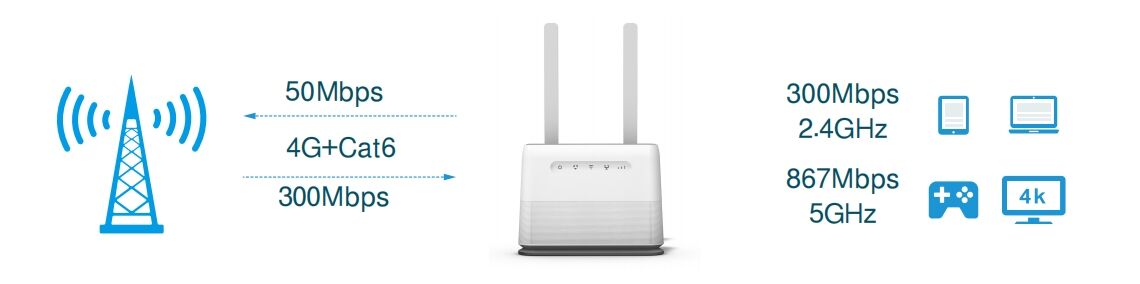 Buy Wholesale China Oem/odm Welcome 2023 New Lte Cat6 Router With Sim ...