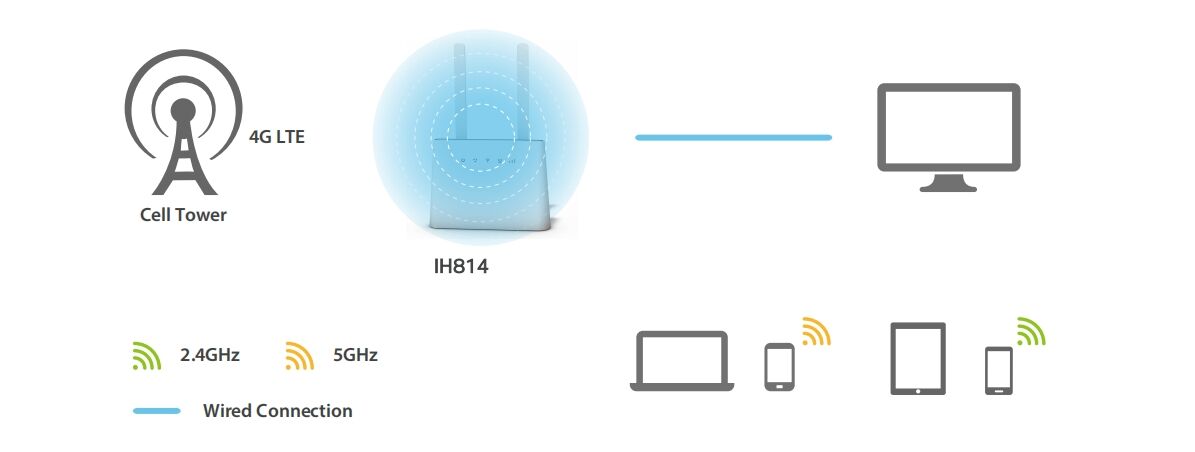 How 4g Router Work Buy Wholesale China Customized 4g Lte Cat6 Dual Band Gigabit Wifi ...