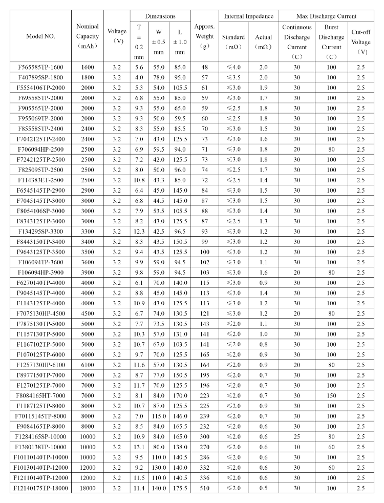 Oem 10c 20c 30c 35c 100c Battery, 3.2v Lifepo4 Polymer Battery Cell ...