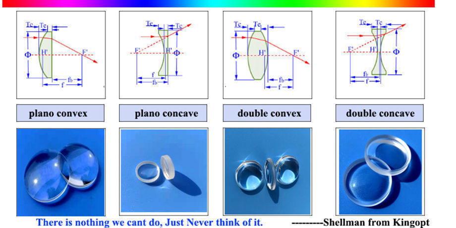 Of Convex Lens Types Optics Convex Types Of Lenses And Their Uses