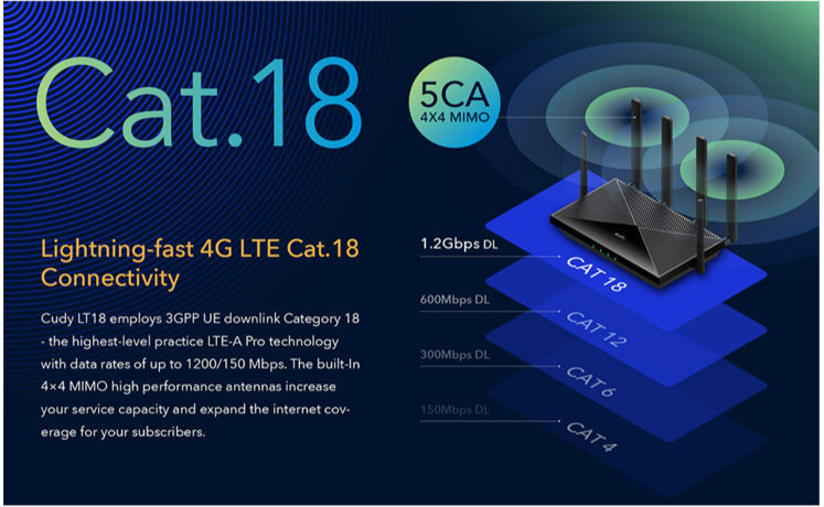 AC1200 4G LTE CAT 12 Router, Model: LT12-Cudy: WiFi, 4G, and 5G Equipments  and Solutions