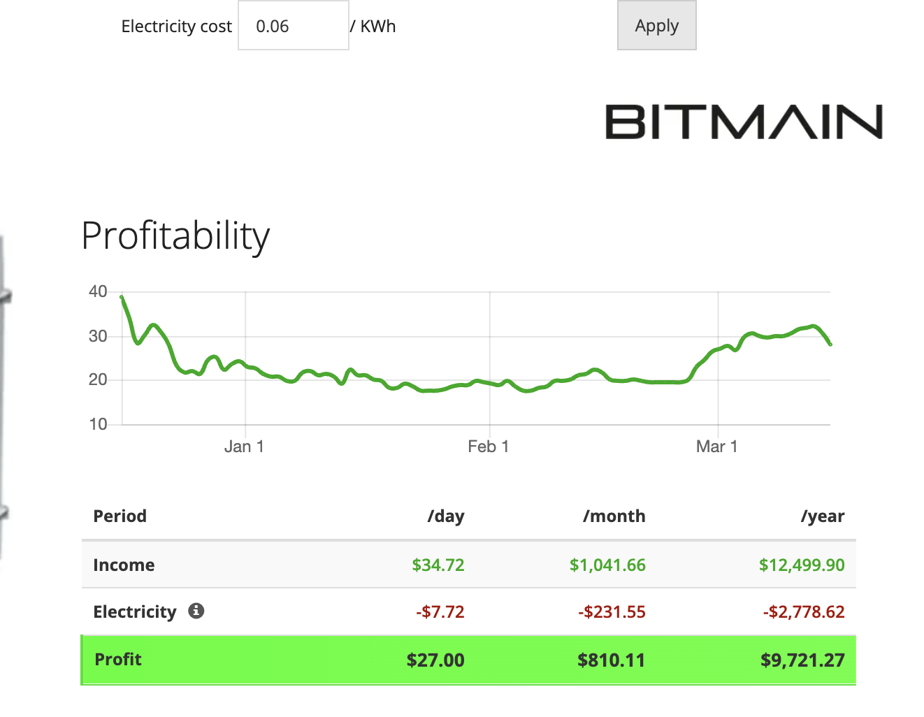Antminer S9 Profit Chart Discount Antminer Price Deals The Definitive Guide  To Antminer S19