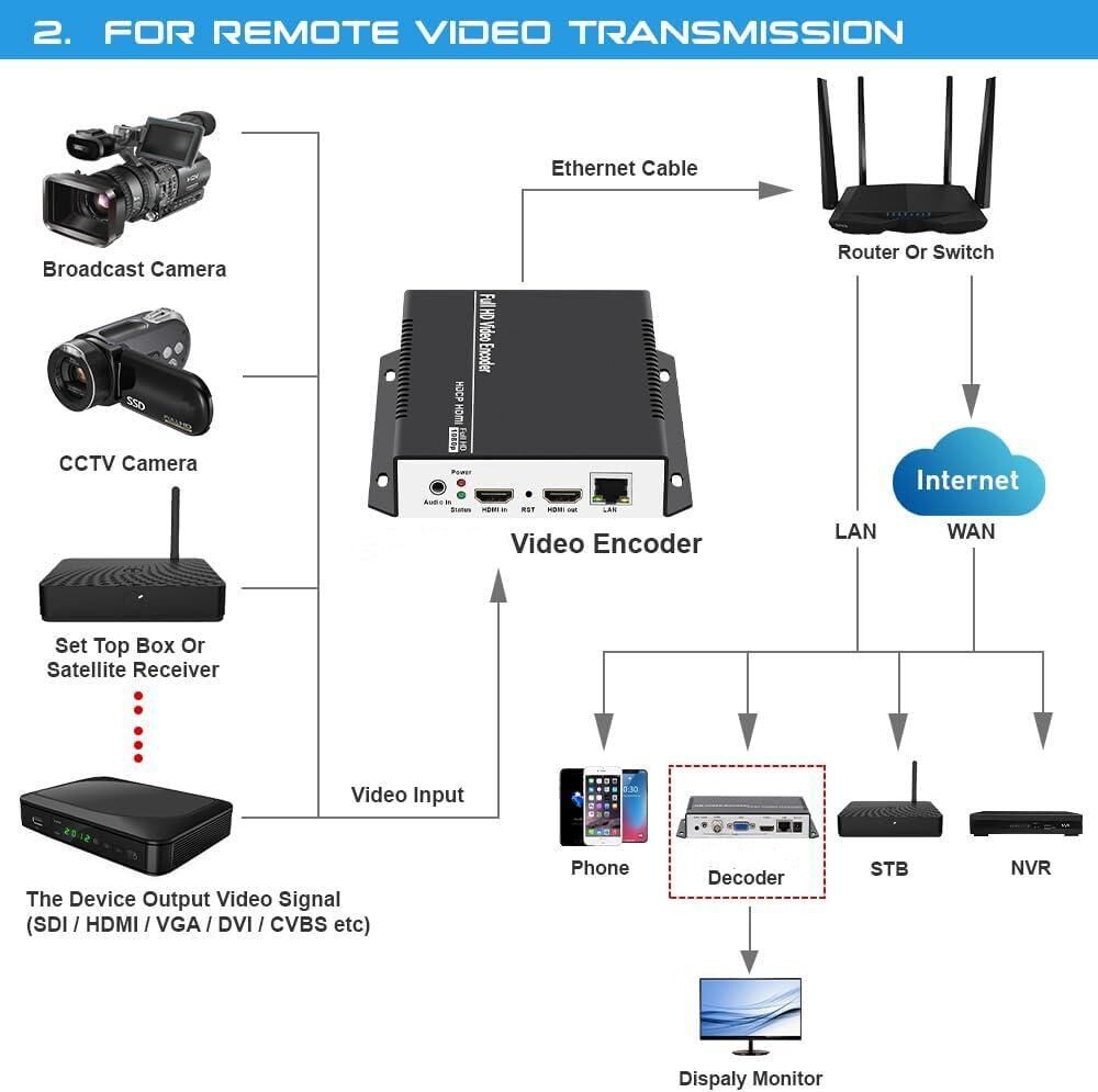 Hevc H.265 H.264 Sd Hd 3g Sdi To Ip Encoder Iptv Hd Video Audio Live ...