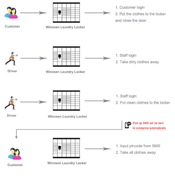 Buy China Wholesale Hot Sale Intelligent Laundry Lockers With ...