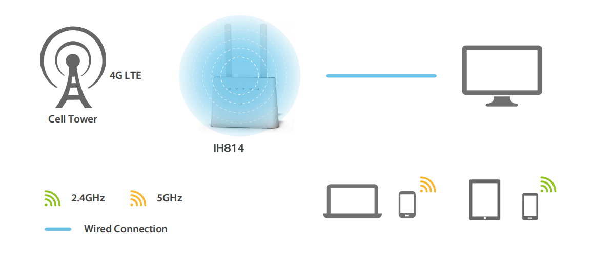 Wholesale Cat-6 Indoor Cpe 4g Modem Gigabit Wireless Dual Band Wifi 4g ...