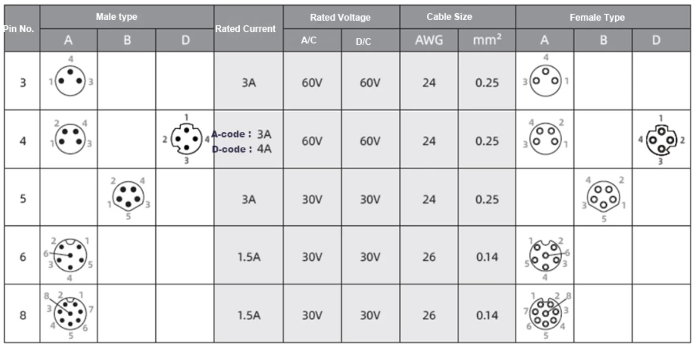 Bulk Buy China Wholesale M8 Waterproof Right Angle Pcb Connector 3 4 5 ...