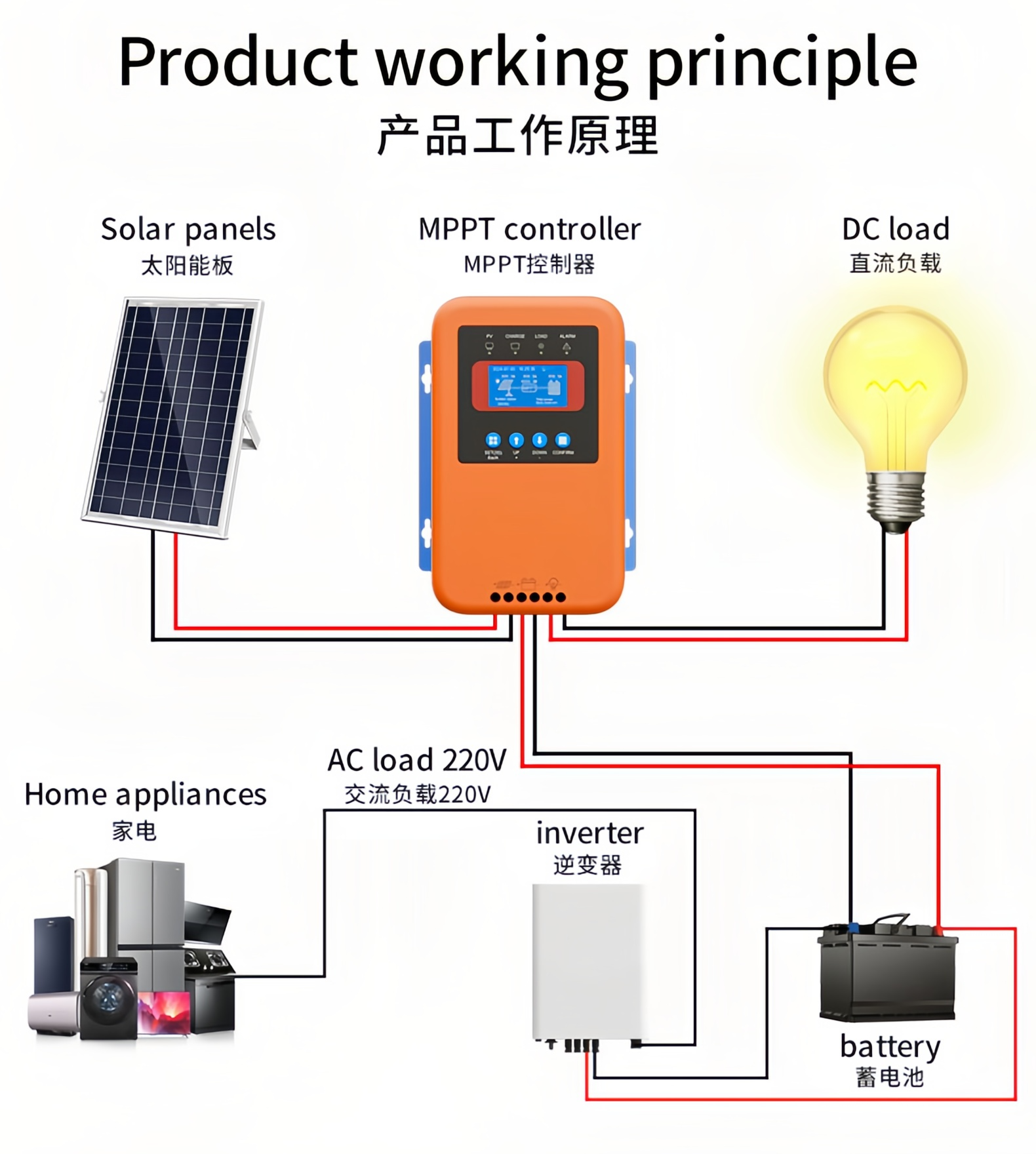 Household Mppt Controller 60a-100a Solar Controller 12/24v Automatic ...