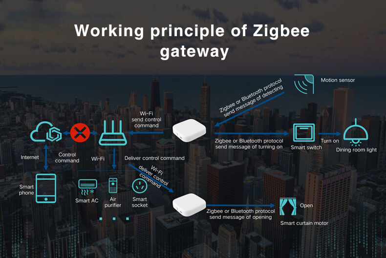 Tuya Smart Home Automation Iot Zigbee 3.0 Bluetooth Ble Mesh Multi Mode ...