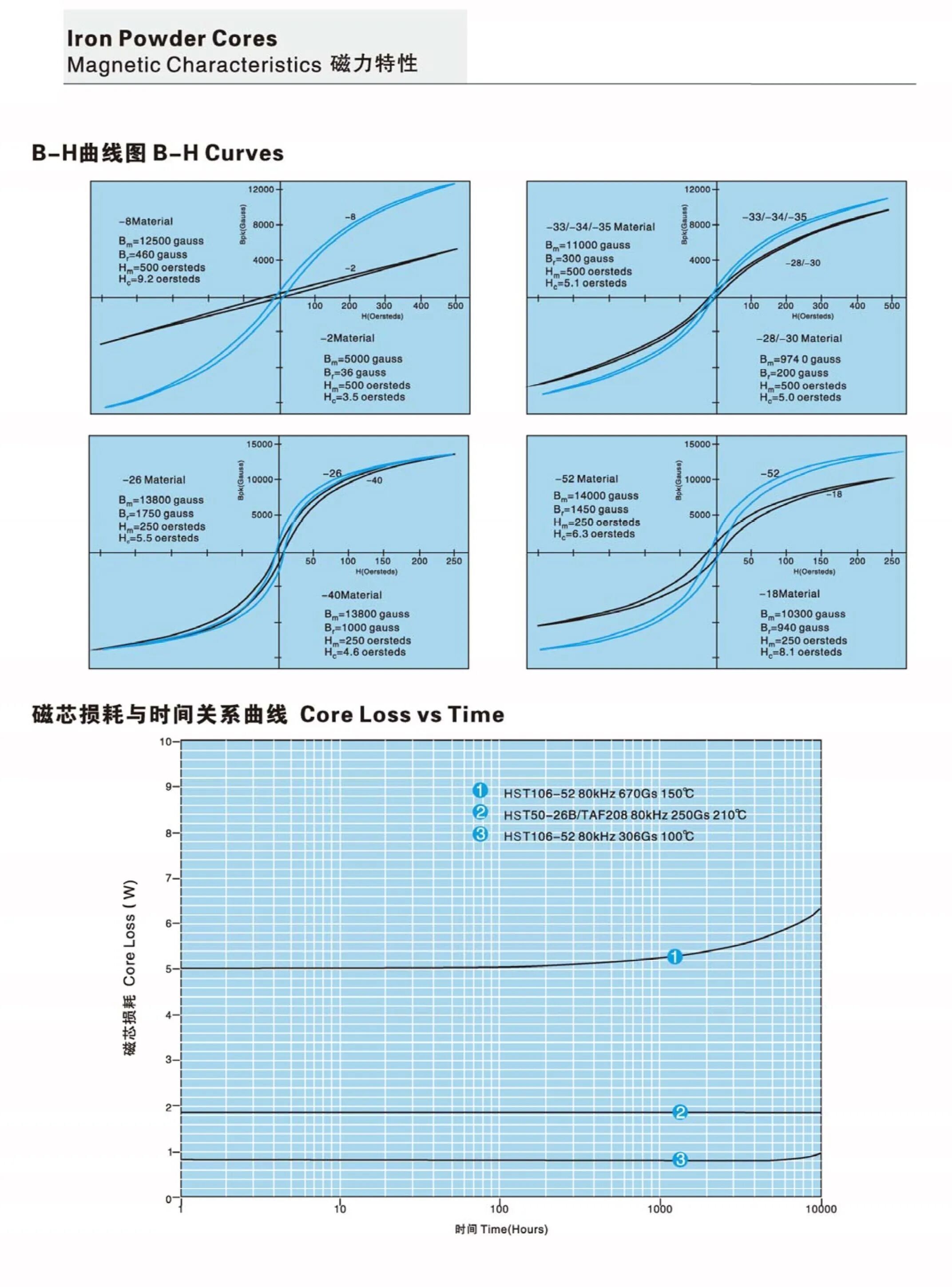 Transformer Iron Powder Core Ferrite Toroidal Core Soft Magnetic Coil ...