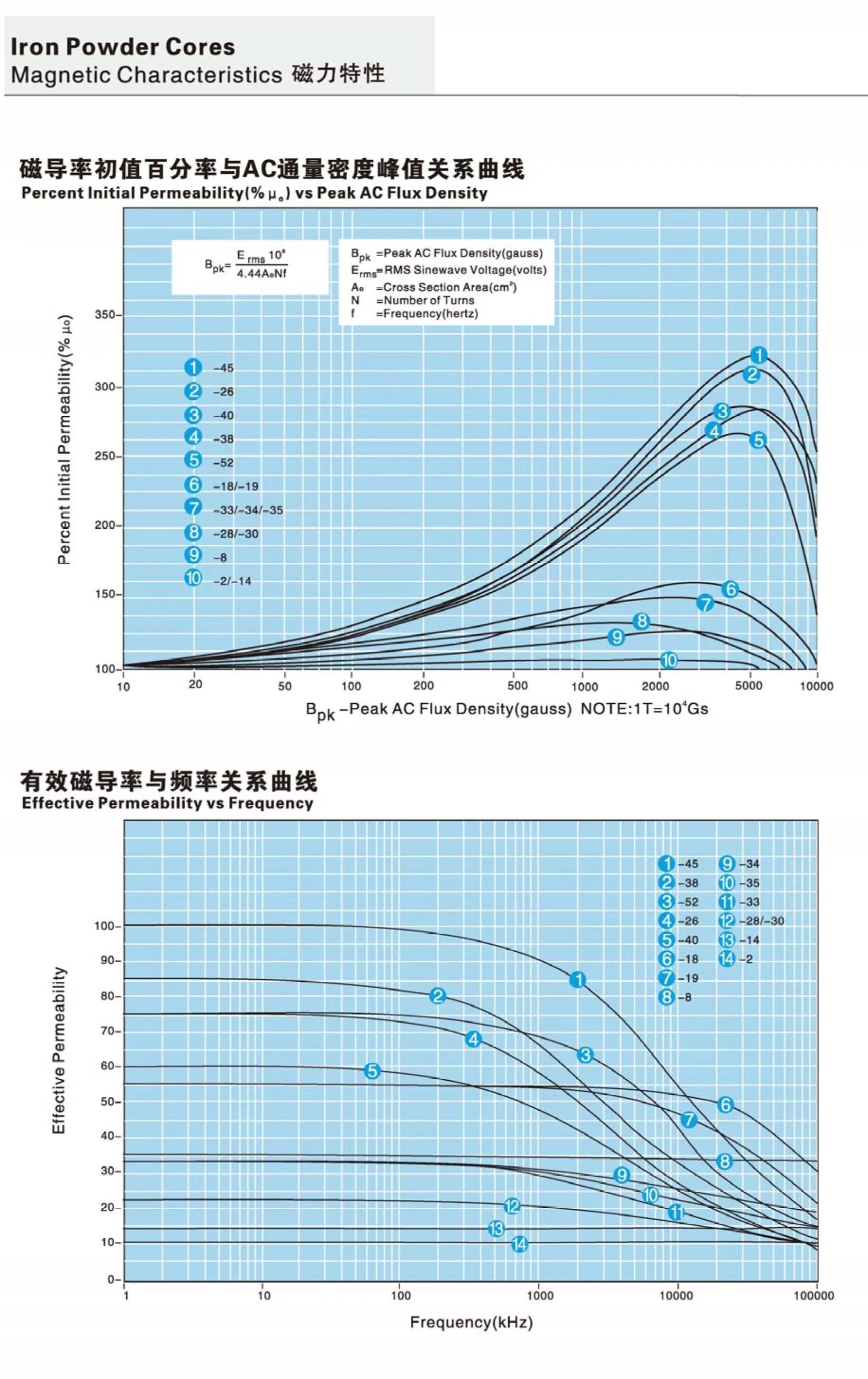 Transformer Iron Powder Core Ferrite Toroidal Core Soft Magnetic Coil ...