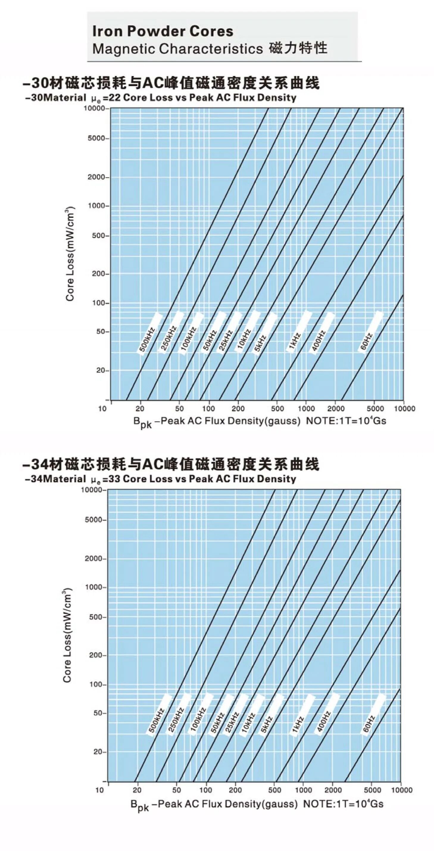 Transformer Iron Powder Core Ferrite Toroidal Core Soft Magnetic Coil ...