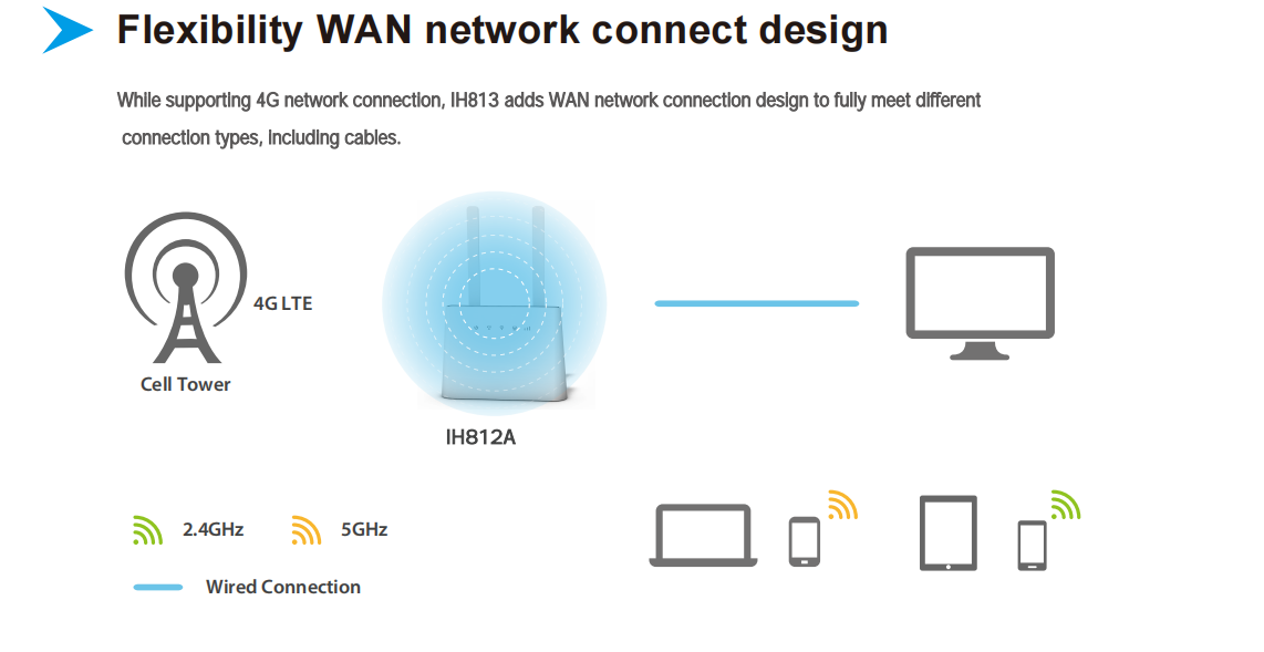 Bulk Buy China Wholesale Cat6 Lte Indoor Cpe Router 4g 300mbps Dualband ...