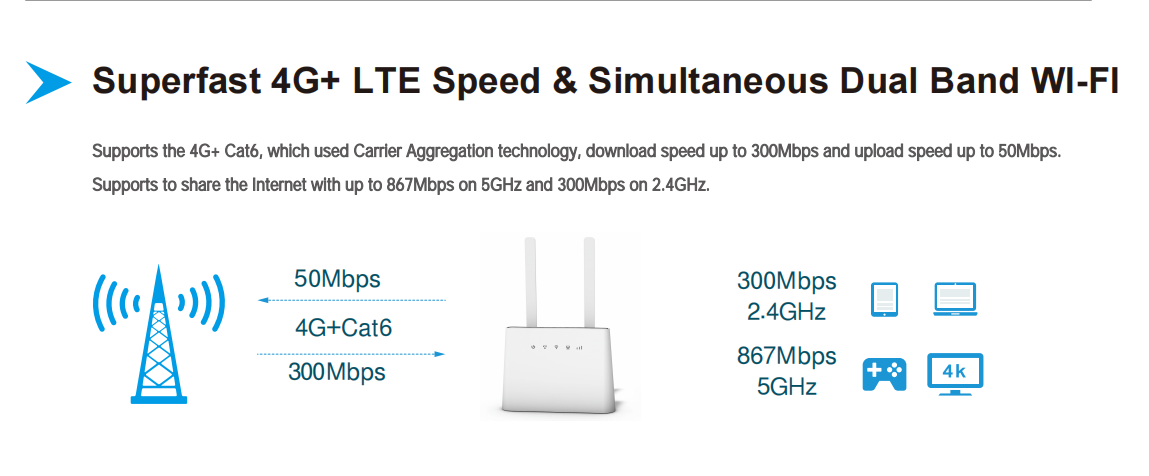 Ihua 4g Cat6 300mbps Wireless Sim Router Lte Dualband Wifi5 Ac1200 ...