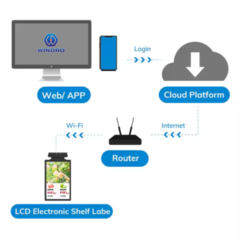 Ecrã LCD Digital de 10,1" de um/dois lados, sinalização eletrónica LCD, etiqueta eletrónica de prateleira para promoção de preços