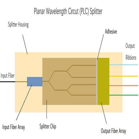Splitter PLC 1X8/16 0.9MM avec Connecteur SCAPC Module ABS - Diviseur Optique de Haute Qualité