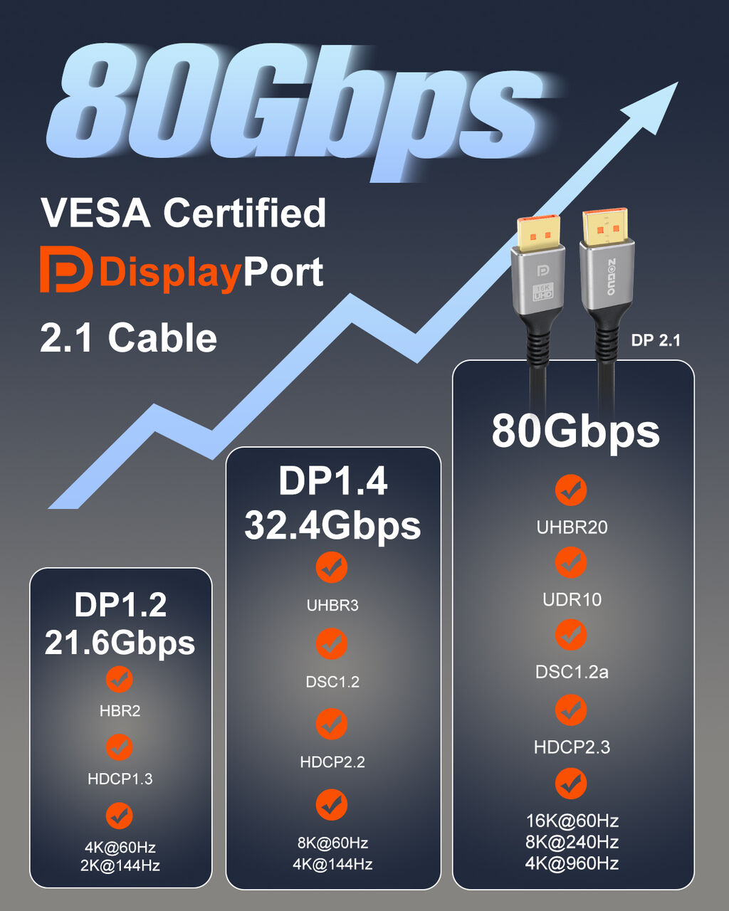 80gbps 16k Displayport 2.1 Cable Vesa Certified Support 16k@60hz 8k ...