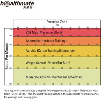 Cardio Training Zone Chart