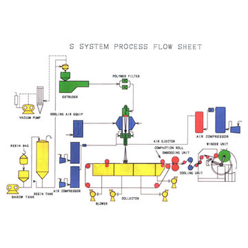 S Polypropylene Spunbond Nonwoven Fabric Production line | Global Sources