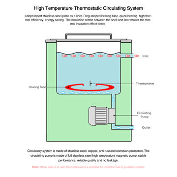 China Circulating Water Bath From Zhengzhou Manufacturer