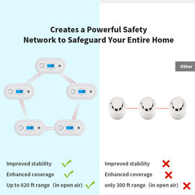 Wireless Interlinked Carbon Monoxide Alarm, Wireless interconnected CO Detector Sensor with Replaceable CR123A Battery, VC22FR-04