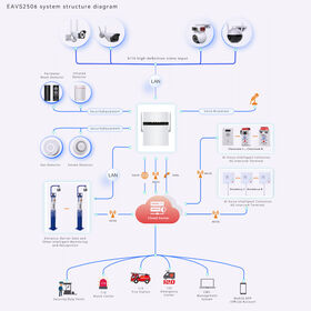 Großhandel Netzwerk-Videorekorder Industrielles Sicherheitsalarmsystem TCP/IP+4G Dual-Netzwerk Smart Alarmsysteme mit IP-Kamera
