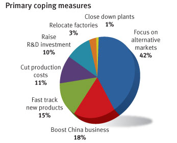Coping measures - Global Sources