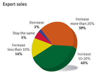 Export prices - Global Sources
