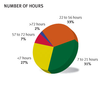 Number of hours - Global Sources