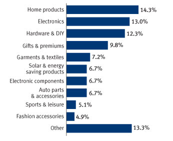 Export industries - Global Sources