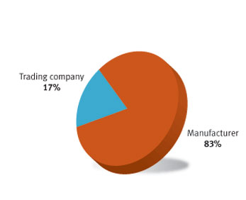 Business type - Global Sources