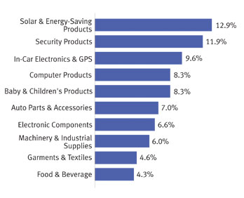 Top 10 Export Industries - Global Sources