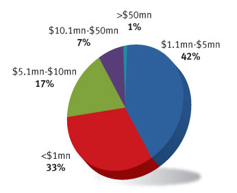 Export sales - Global Sources