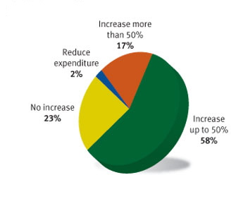 Capital expenditures - Global Sources