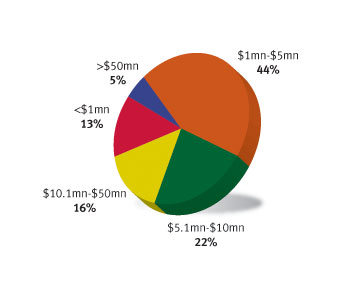 Export Sales - Global Sources
