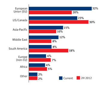 Main market - Global Sources