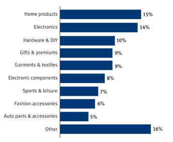 Export industries - Global Sources