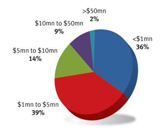 Export revenue - Global Sources