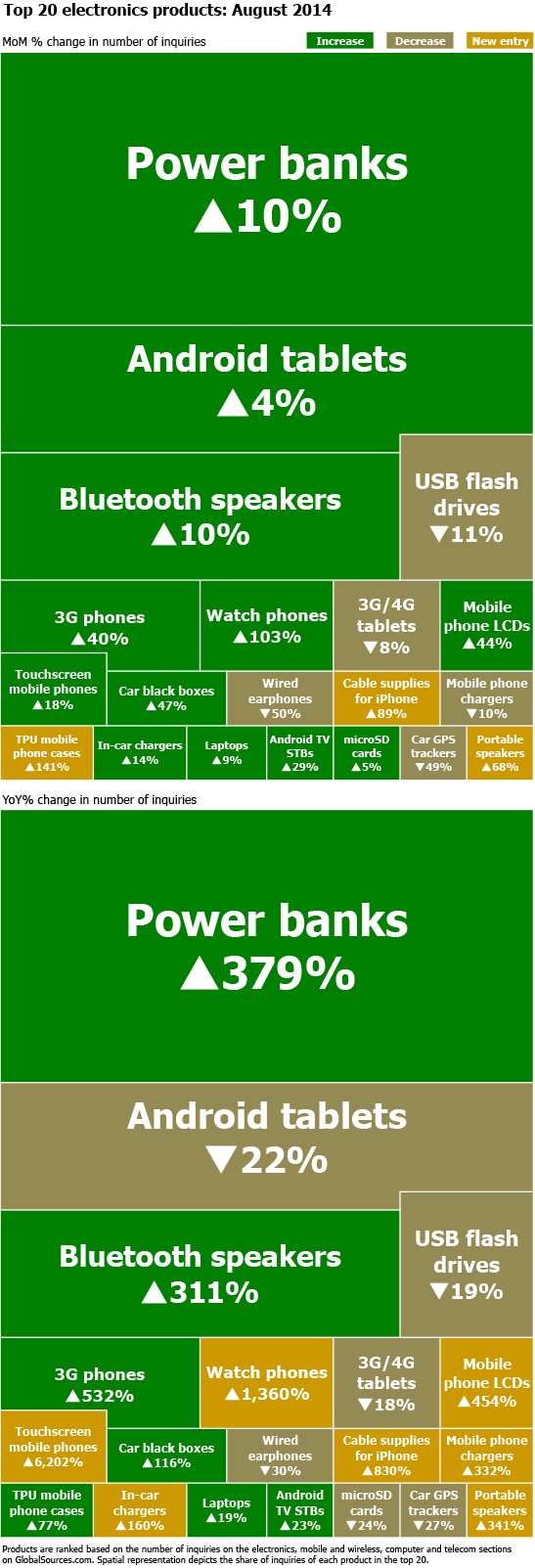 Top 20 electronics (August 2014): Cables get boost from new iPhones ...